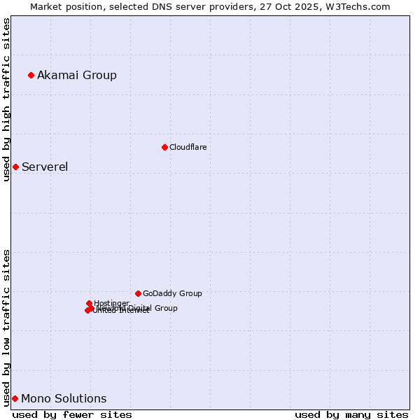 Market position of Akamai Group vs. Serverel vs. Mono Solutions