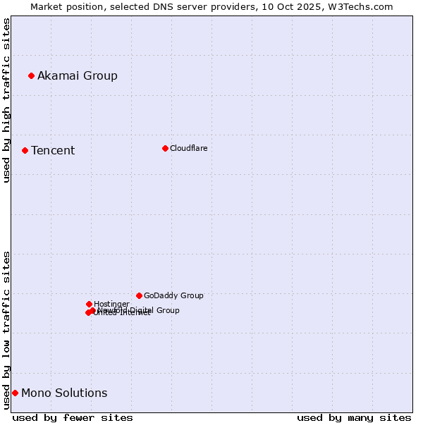 Market position of Akamai Group vs. Tencent vs. Mono Solutions