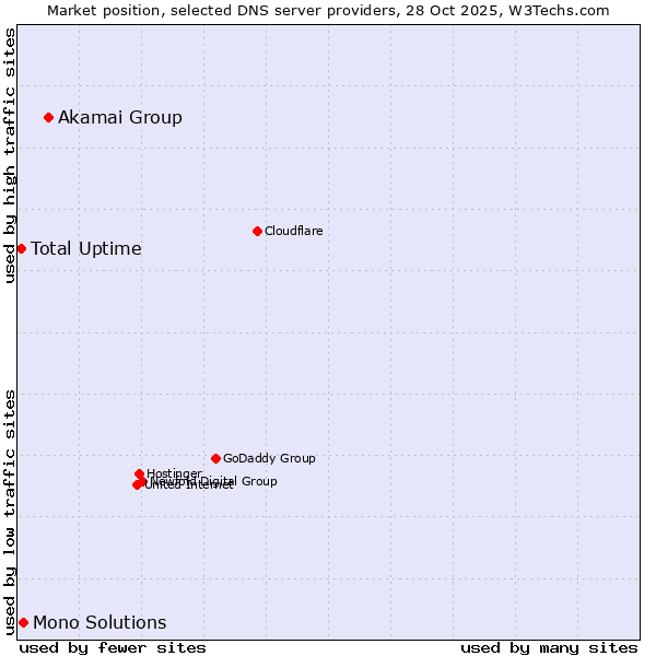 Market position of Akamai Group vs. Mono Solutions vs. Total Uptime