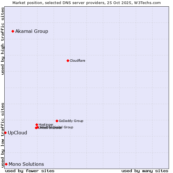 Market position of Akamai Group vs. Mono Solutions vs. UpCloud