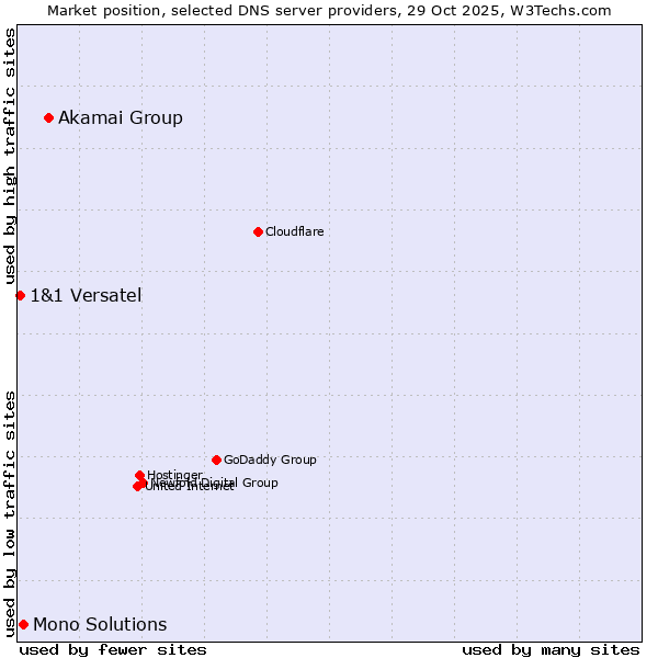 Market position of Akamai Group vs. Mono Solutions vs. 1&1 Versatel