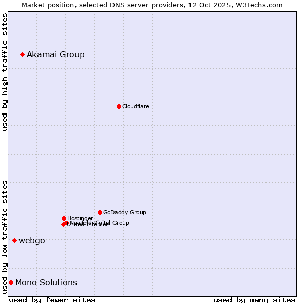Market position of Akamai Group vs. webgo vs. Mono Solutions