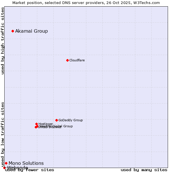 Market position of Akamai Group vs. Mono Solutions vs. Webnode