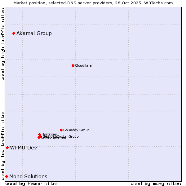 Market position of Akamai Group vs. WPMU Dev vs. Mono Solutions