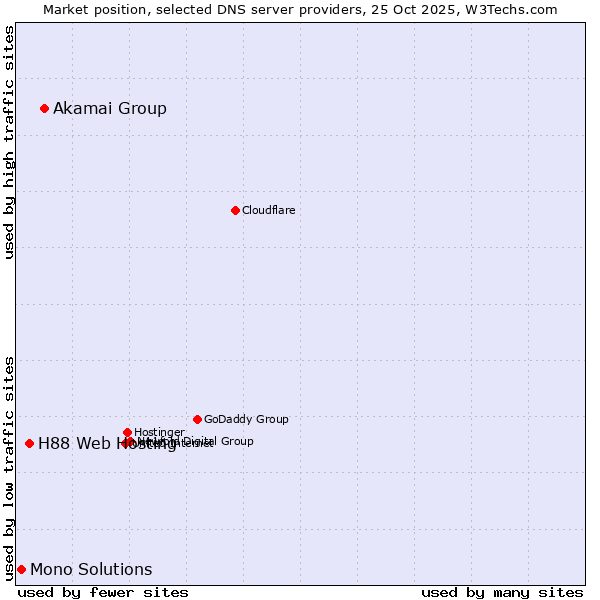 Market position of Akamai Group vs. H88 Web Hosting vs. Mono Solutions