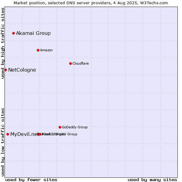 Market position of Akamai Group vs. MyDevil.net vs. NetCologne
