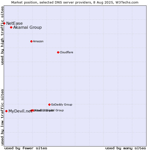 Market position of Akamai Group vs. MyDevil.net vs. NetEase
