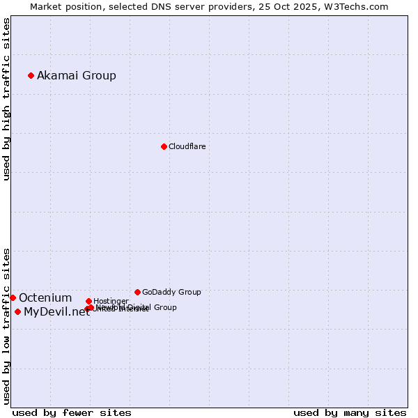 Market position of Akamai Group vs. MyDevil.net vs. Octenium