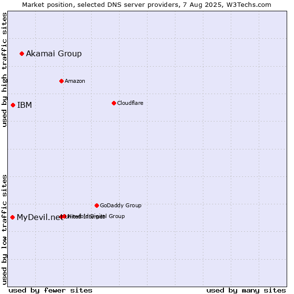 Market position of Akamai Group vs. IBM vs. MyDevil.net