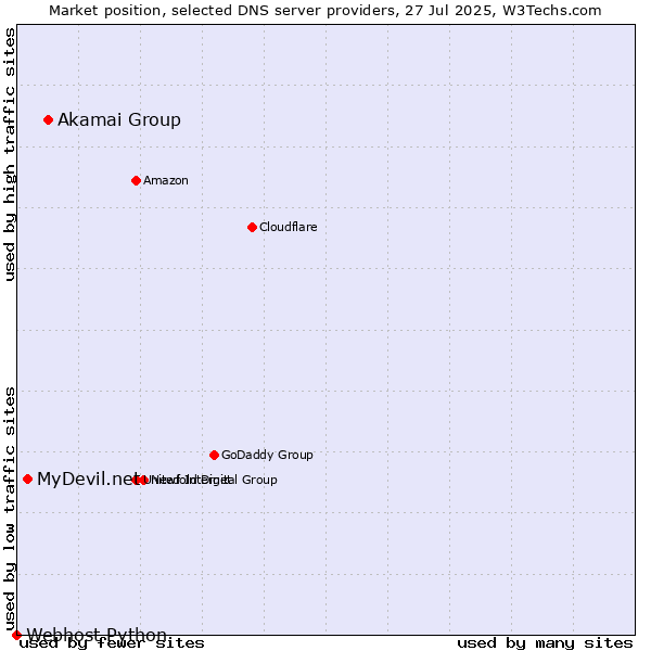 Market position of Akamai Group vs. MyDevil.net vs. Webhost Python