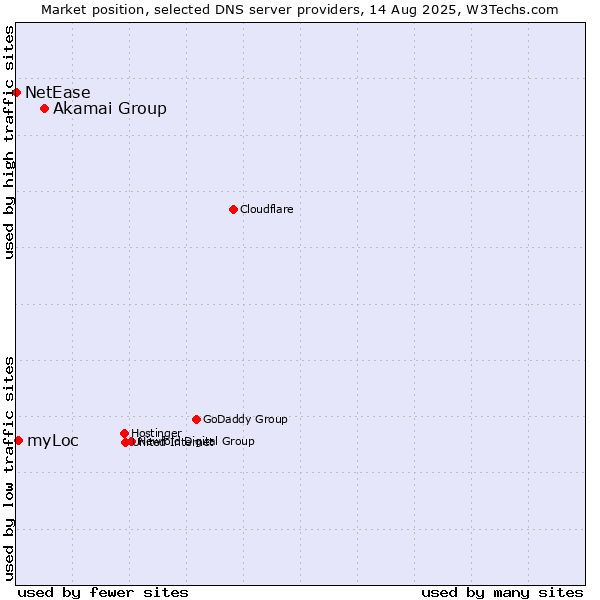 Market position of Akamai Group vs. myLoc vs. NetEase