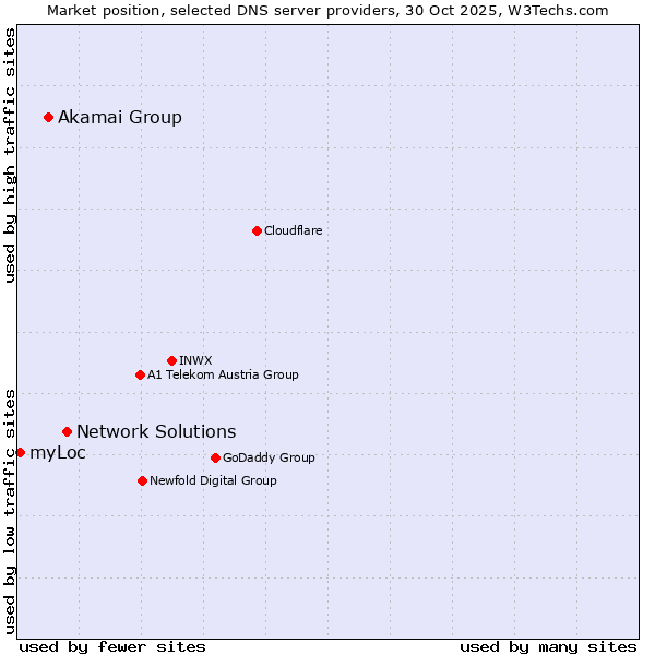 Market position of Network Solutions vs. Akamai Group vs. myLoc