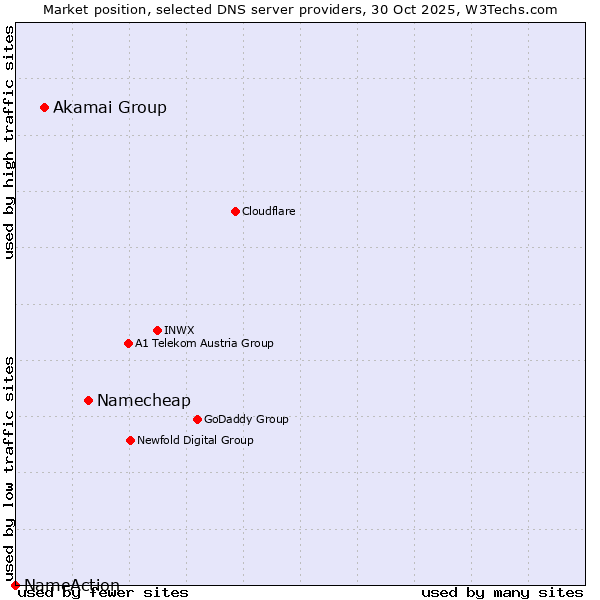 Market position of Namecheap vs. Akamai Group vs. NameAction