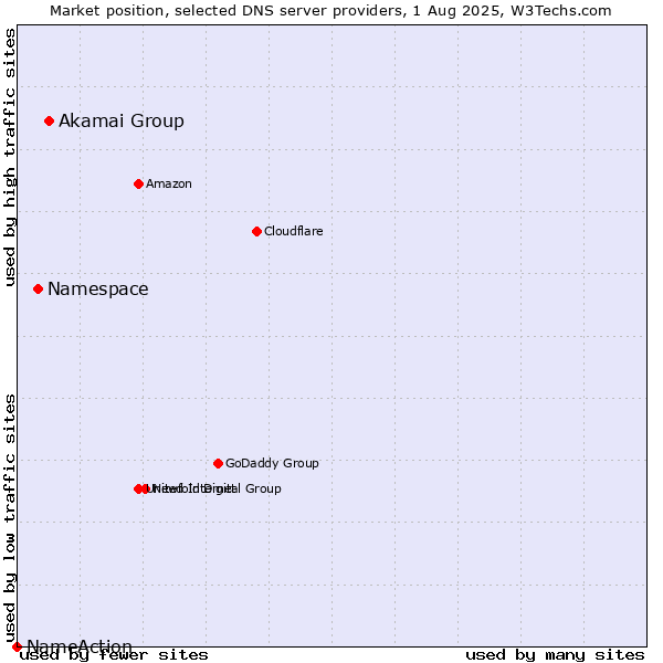 Market position of Akamai Group vs. Namespace vs. NameAction