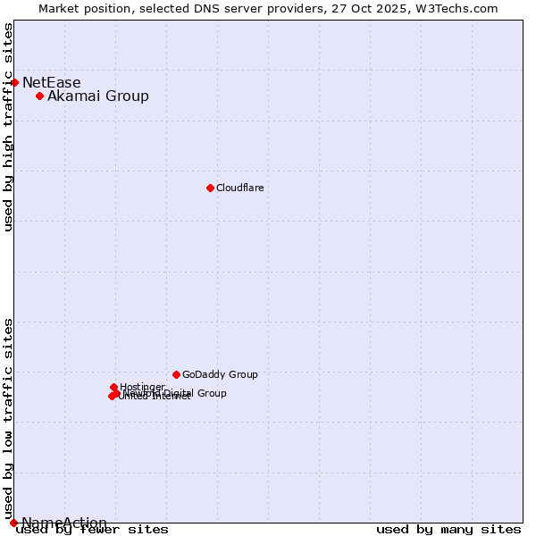 Market position of Akamai Group vs. NetEase vs. NameAction