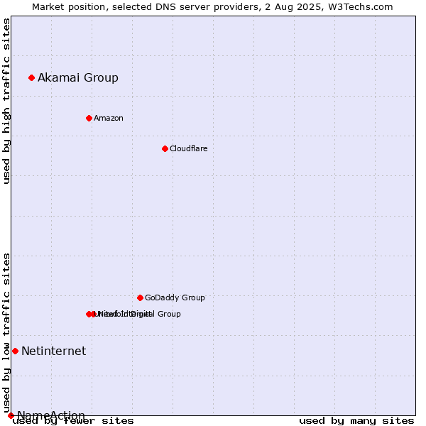 Market position of Akamai Group vs. Netinternet vs. NameAction