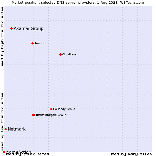 Market position of Akamai Group vs. Netmark vs. NameAction