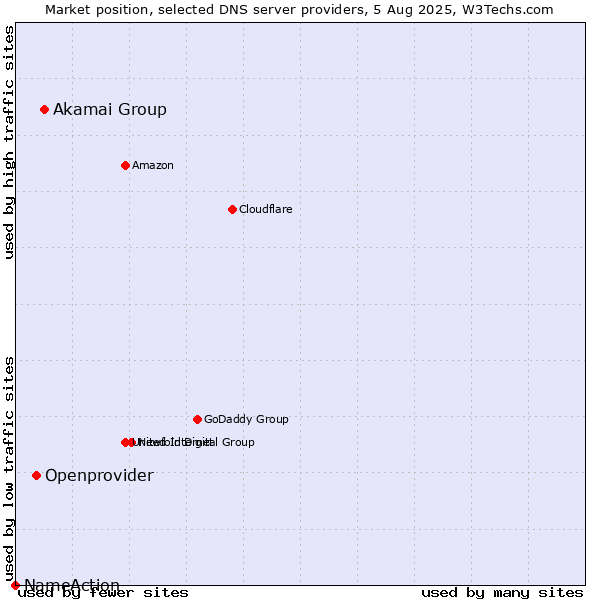 Market position of Akamai Group vs. Openprovider vs. NameAction