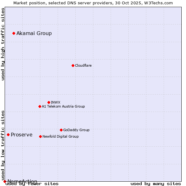 Market position of Akamai Group vs. Proserve vs. NameAction