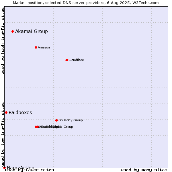 Market position of Akamai Group vs. Raidboxes vs. NameAction