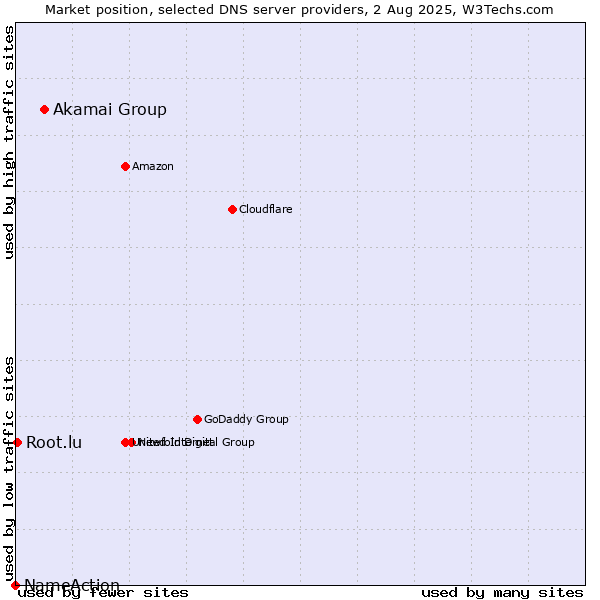 Market position of Akamai Group vs. Root.lu vs. NameAction
