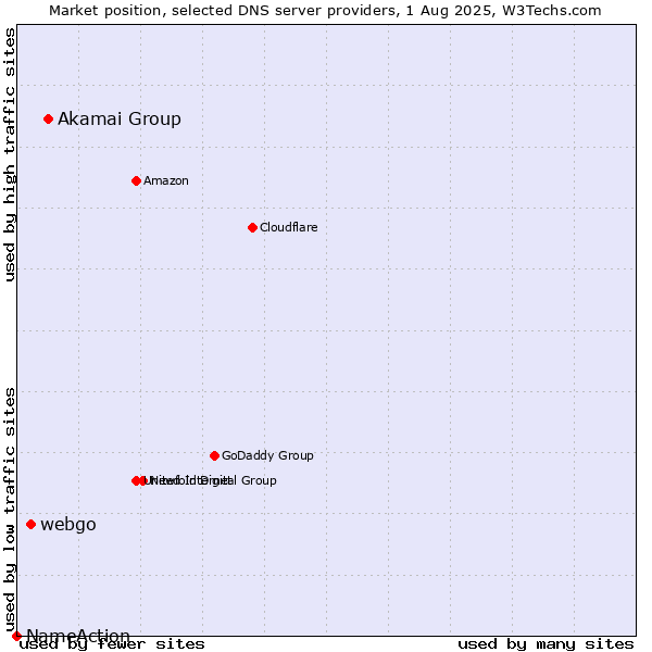 Market position of Akamai Group vs. webgo vs. NameAction