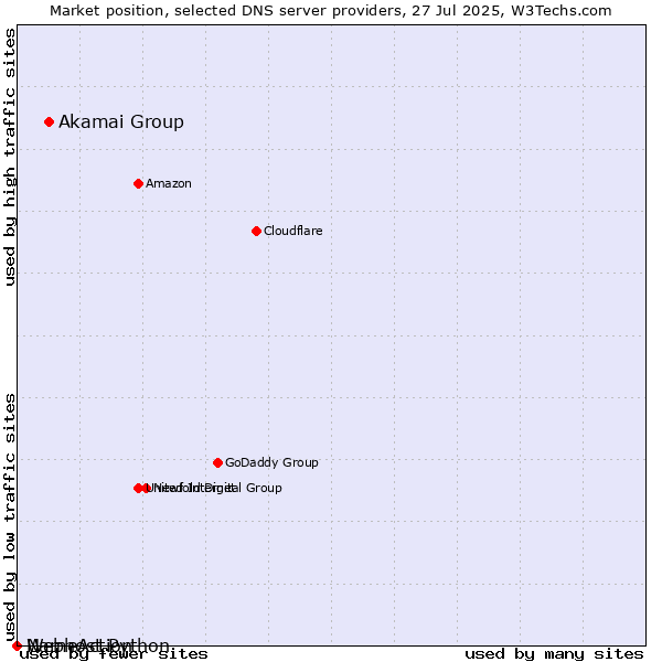 Market position of Akamai Group vs. NameAction vs. Webhost Python
