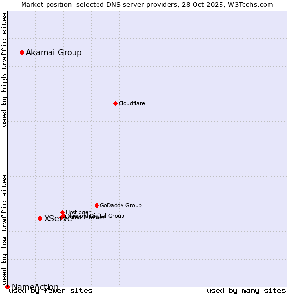Market position of XServer vs. Akamai Group vs. NameAction