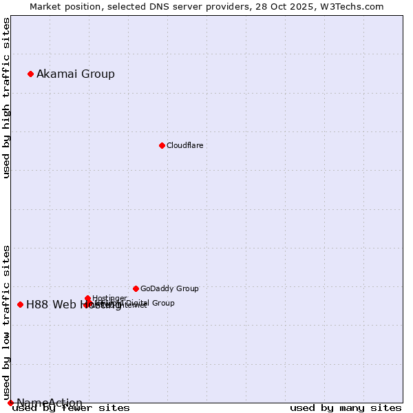 Market position of Akamai Group vs. H88 Web Hosting vs. NameAction