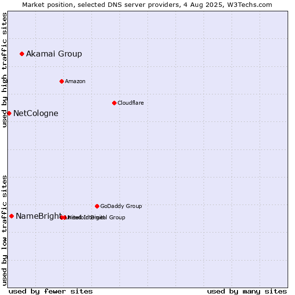 Market position of Akamai Group vs. NameBright vs. NetCologne