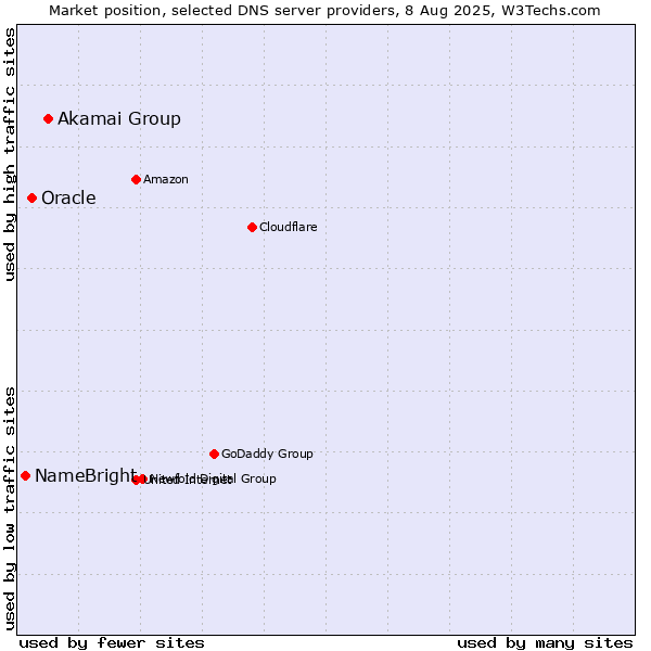 Market position of Akamai Group vs. Oracle vs. NameBright