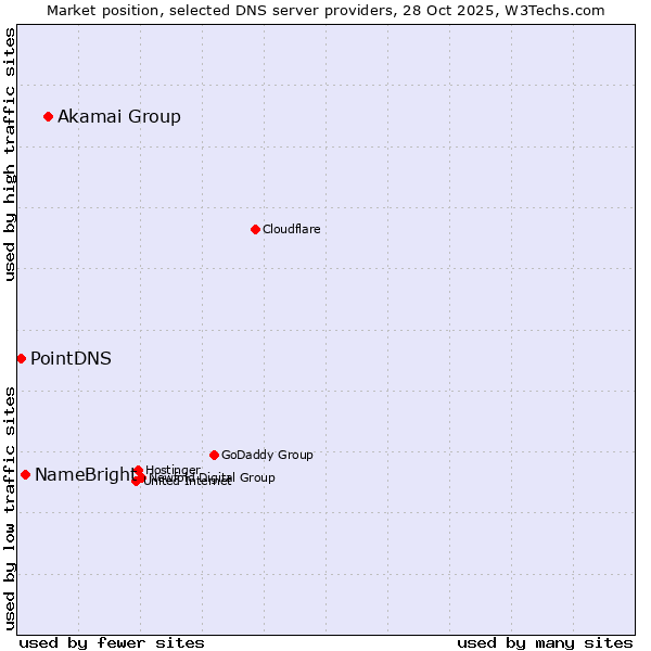 Market position of Akamai Group vs. NameBright vs. PointDNS