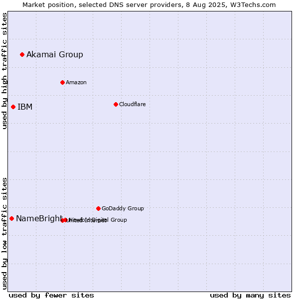 Market position of Akamai Group vs. IBM vs. NameBright