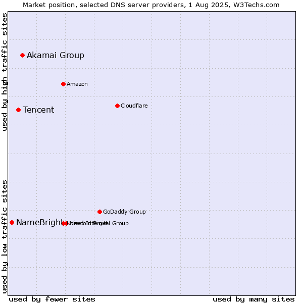 Market position of Akamai Group vs. Tencent vs. NameBright