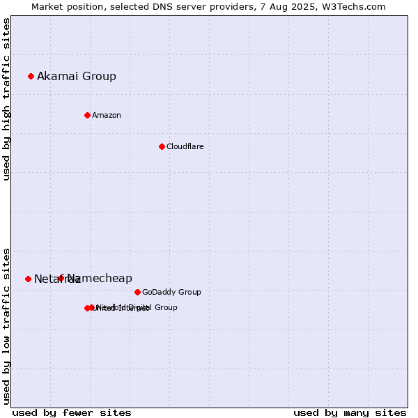 Market position of Namecheap vs. Akamai Group vs. Netafraz