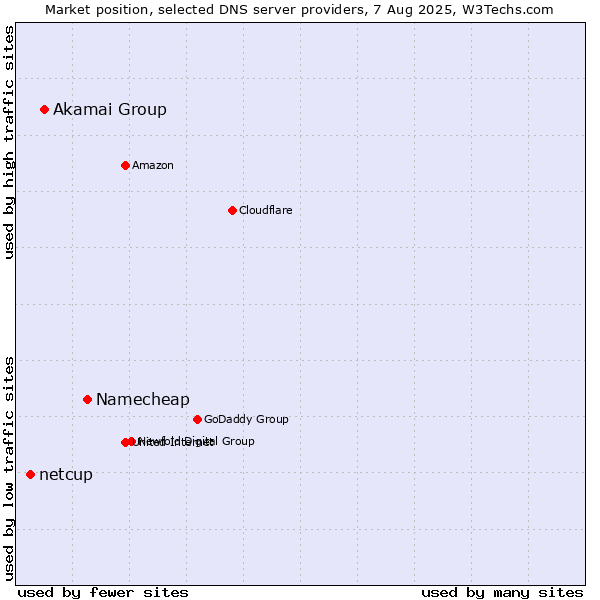 Market position of Namecheap vs. Akamai Group vs. netcup