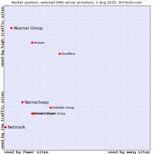 Market position of Namecheap vs. Akamai Group vs. Netmark