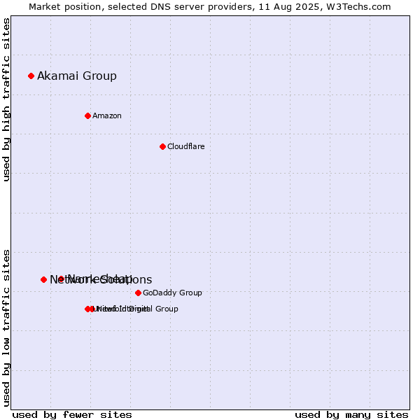 Market position of Namecheap vs. Network Solutions vs. Akamai Group