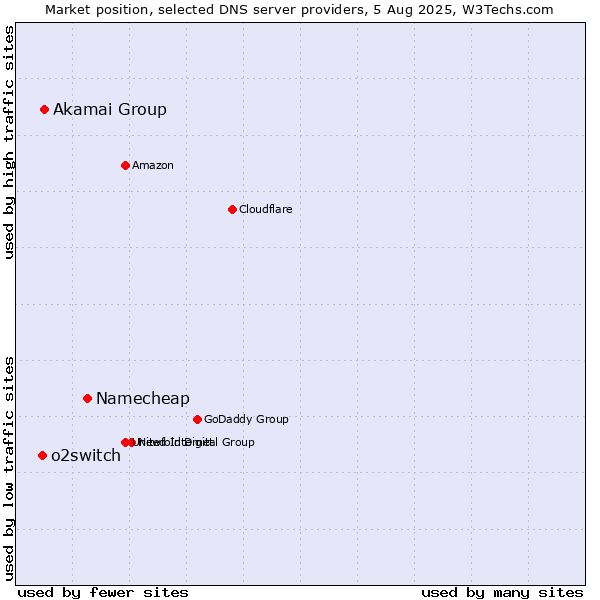 Market position of Namecheap vs. Akamai Group vs. o2switch