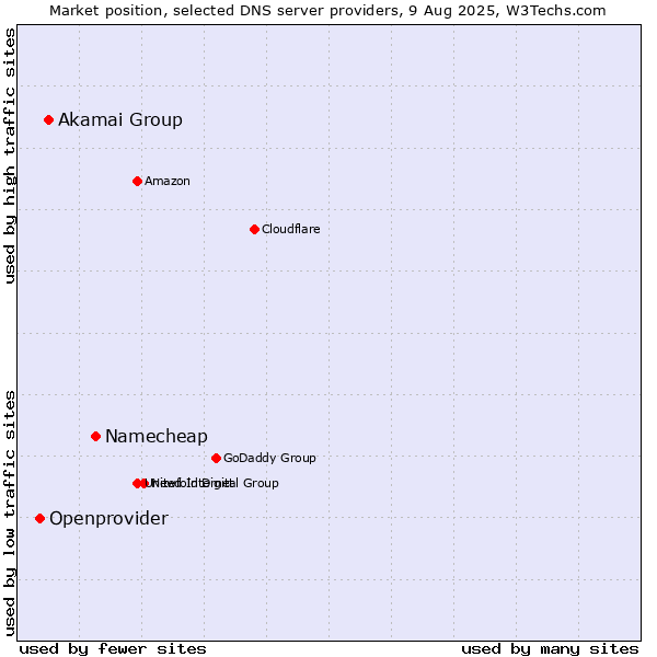 Market position of Namecheap vs. Akamai Group vs. Openprovider