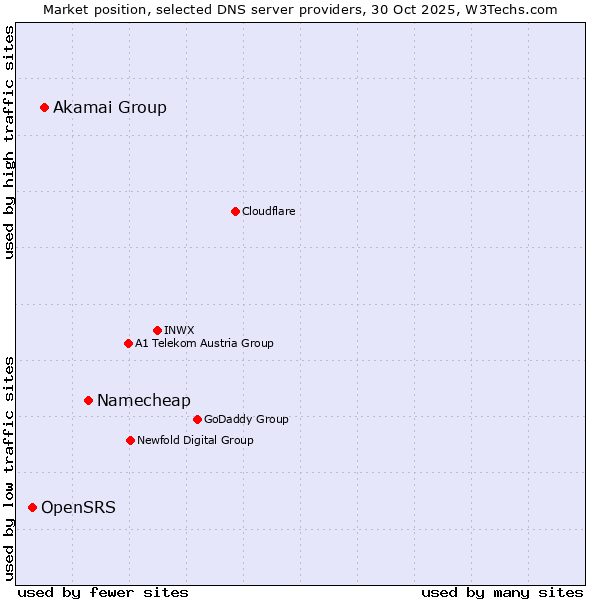 Market position of Namecheap vs. Akamai Group vs. OpenSRS