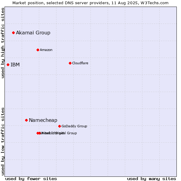 Market position of Namecheap vs. Akamai Group vs. IBM