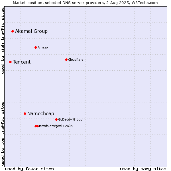 Market position of Namecheap vs. Akamai Group vs. Tencent