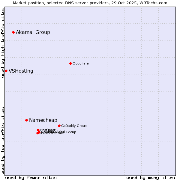 Market position of Namecheap vs. Akamai Group vs. VSHosting