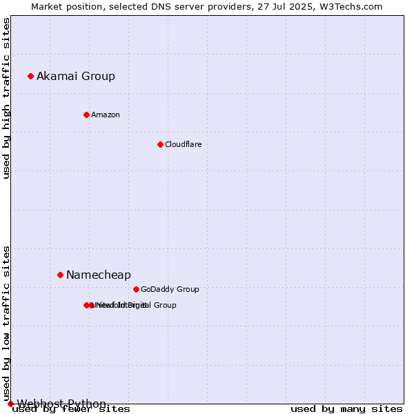 Market position of Namecheap vs. Akamai Group vs. Webhost Python