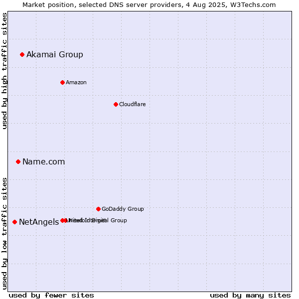 Market position of Akamai Group vs. Name.com vs. NetAngels