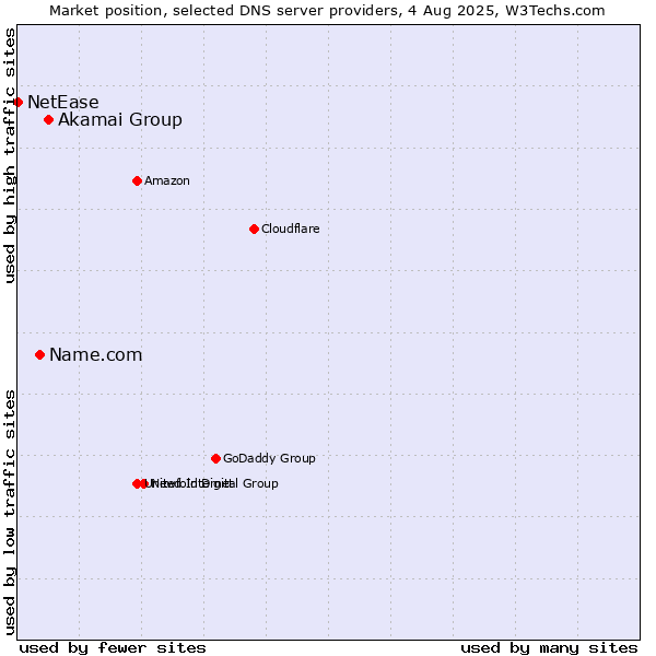 Market position of Akamai Group vs. Name.com vs. NetEase