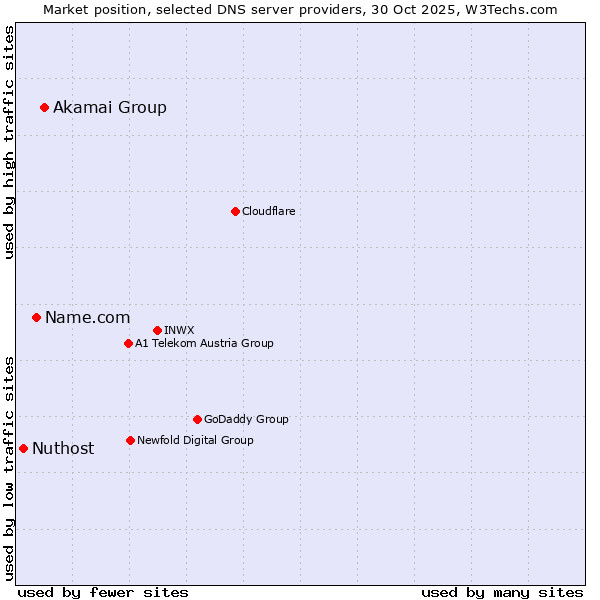 Market position of Akamai Group vs. Name.com vs. Nuthost