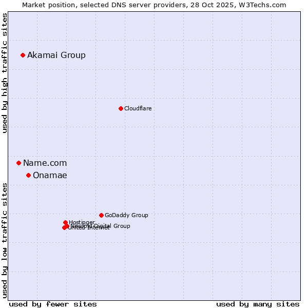 Market position of Onamae vs. Akamai Group vs. Name.com
