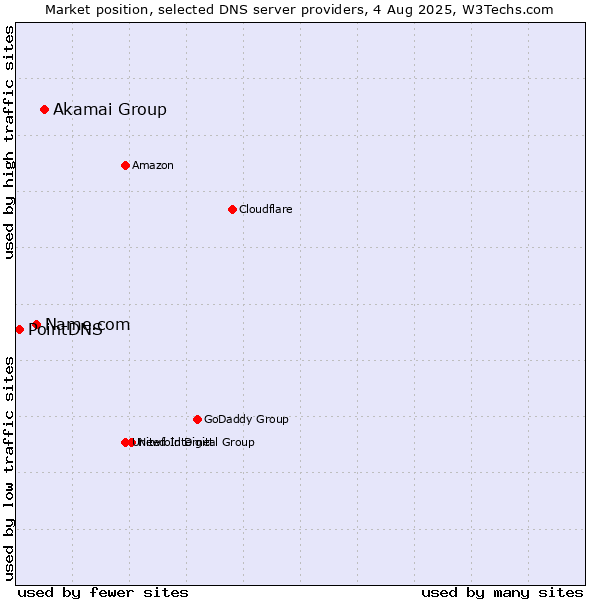 Market position of Akamai Group vs. Name.com vs. PointDNS